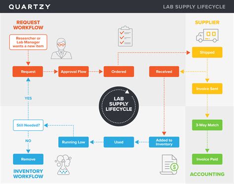 Lavista Equipment Supply Streamlining Workflow