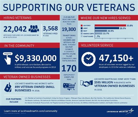 Lockheed Martin's veterans' support initiatives in Massachusetts