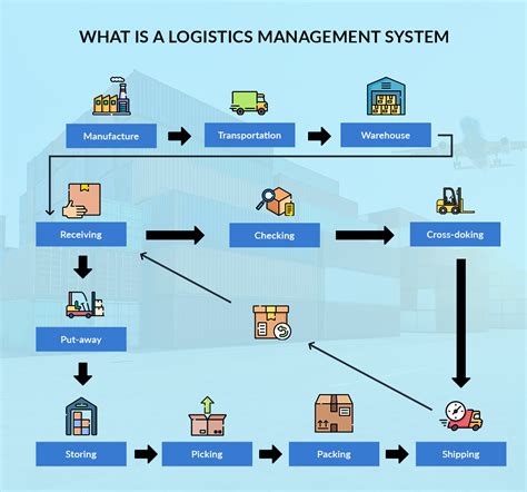 Logistics Management Company