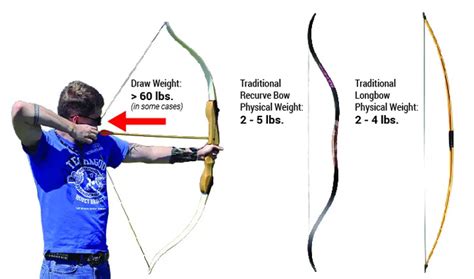 Longbow Pull Weight