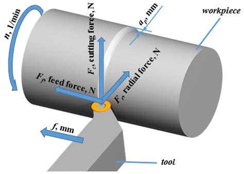 Low-Force Machining