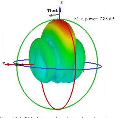 Low Observability Design