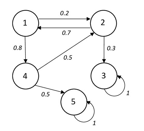 Markov Chain Absorbing State Image 1