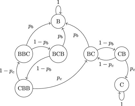 Markov Chain Absorbing State Image 2