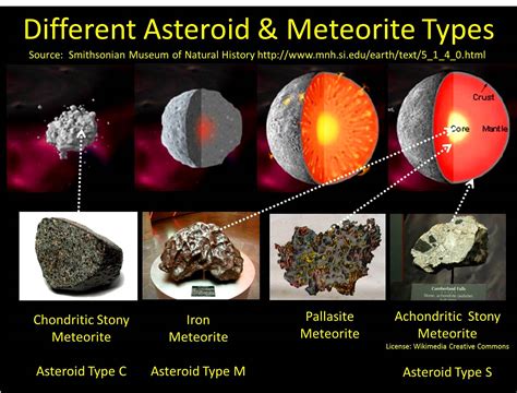 Meteorite Identification