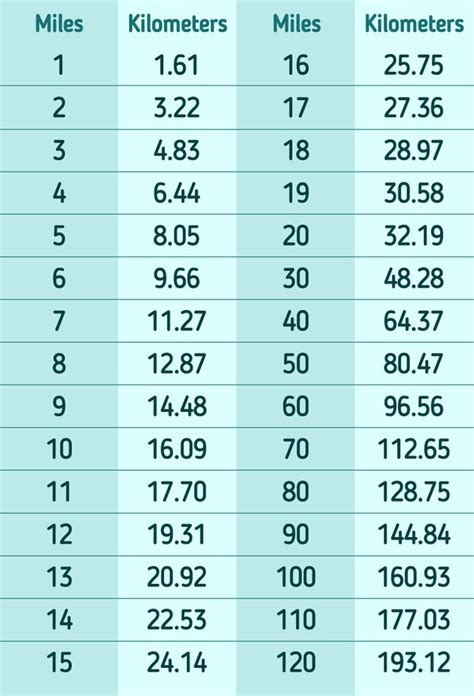 Mile to Kilometer Conversions