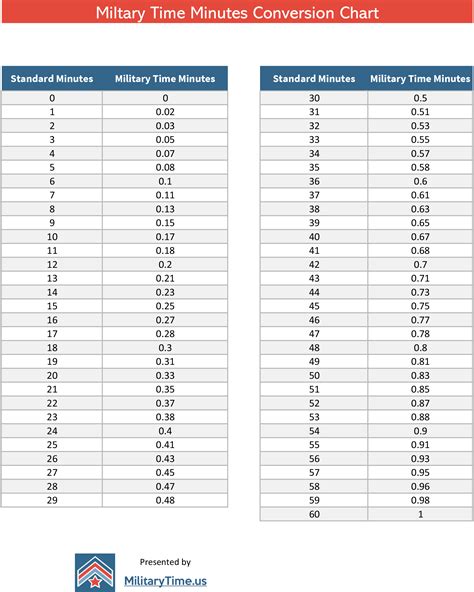 Military Time Calculator