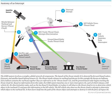 Missile Destruction Methods Explained