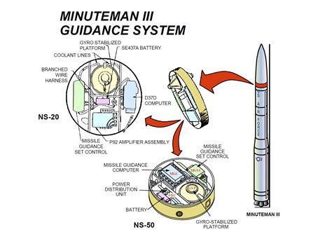 Missile Destruction Methods Explained