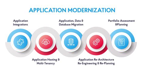 Modernization Programs