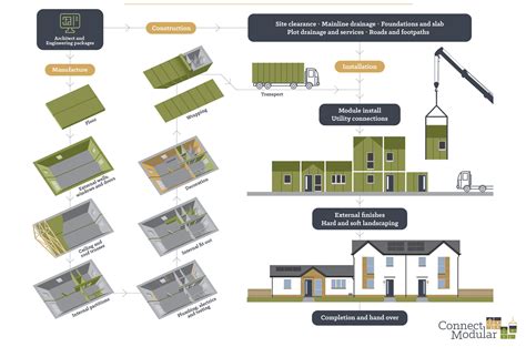 Modular Construction Process