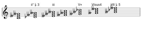 Music theory concept