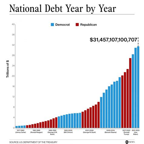 Increasing National Debt and Economic Instability