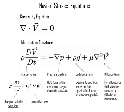 Navier-Stokes Equations