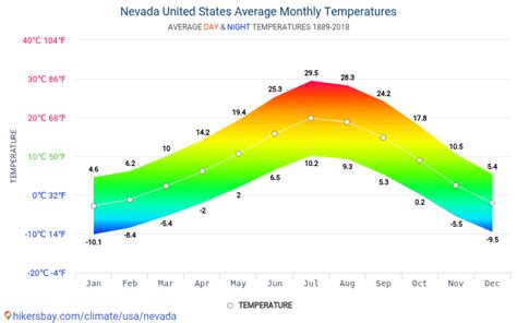 Nevada Spring 2025 Weather