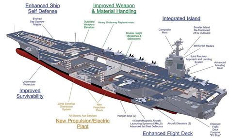 USS Nimitz undergoing upgrades