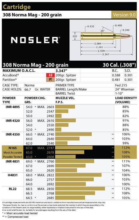 Norma Magnum 308 Statistics