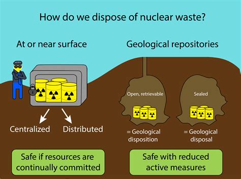 Nuclear Power Plant Waste Management