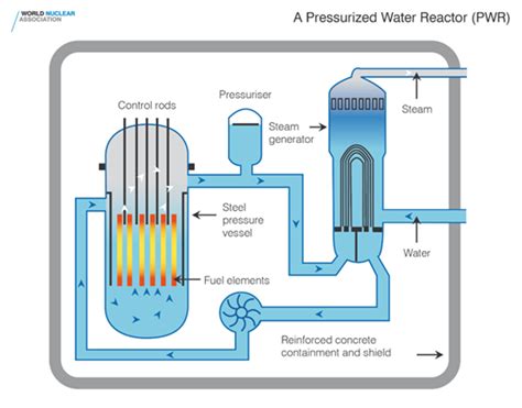 Nuclear Reactor Diagram