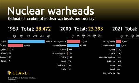 Nuclear Warheads