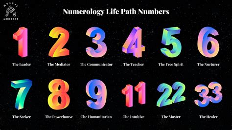 Numerology