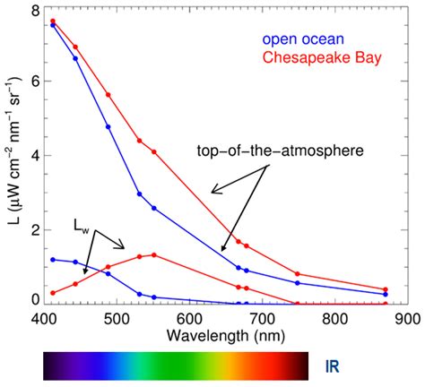 Ocean Colors Atmosphere