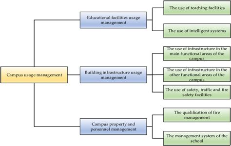 On Campus Usage