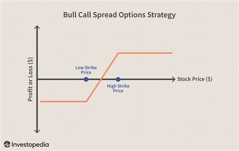 Options Spread Techniques