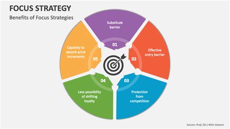 Organization and Focus Strategies