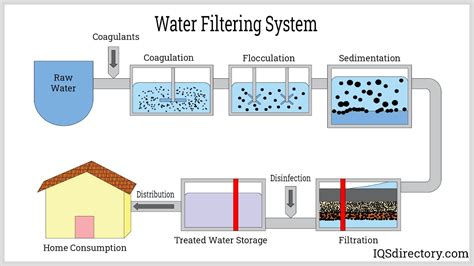 P-3 Submarine Water Purification Systems