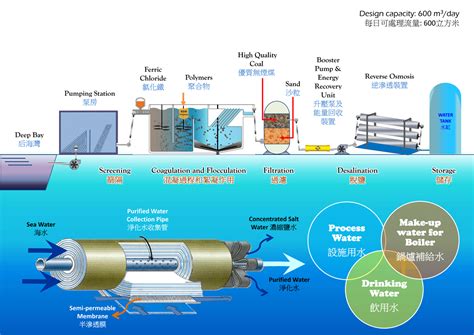 P-3 Submarine Water Purification Systems Benefits