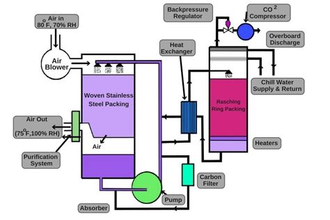 P-3 Submarine Water Purification Systems Importance