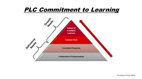 PLC Leadership Development