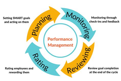 Performance Management