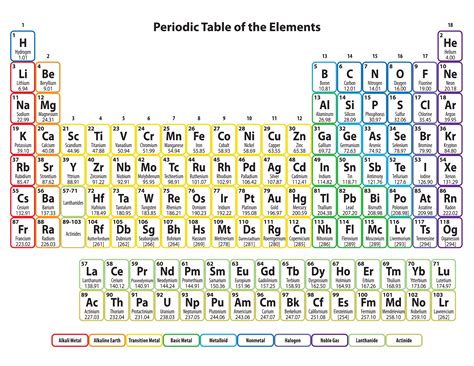 Printable Periodic Table Image 1