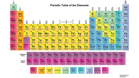 Printable Periodic Table Image 5