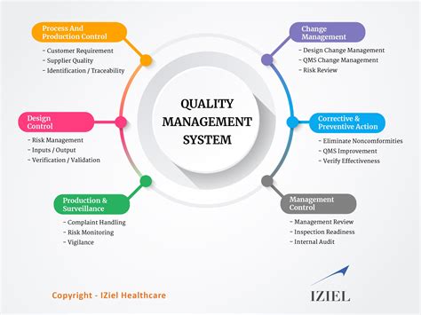 Quality Management System