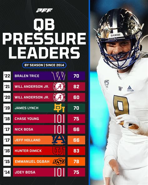 Description of Quarterback Pressure Strategies