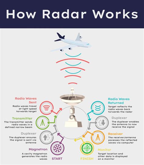 Radar Sensing Technology