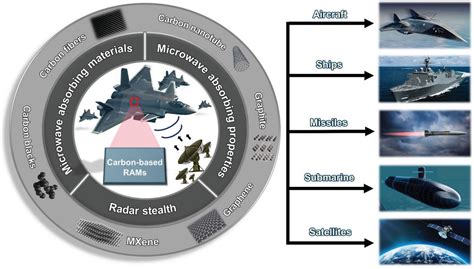 Radar-Absorbing Materials