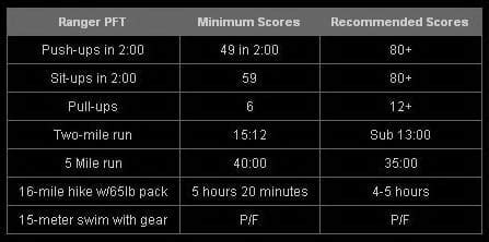 Ranger Physical Assessment Test Requirements