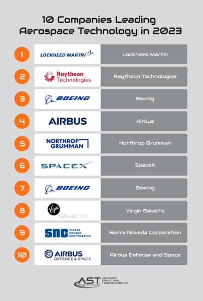 Raytheon Technologies Aerospace Industry Competitors