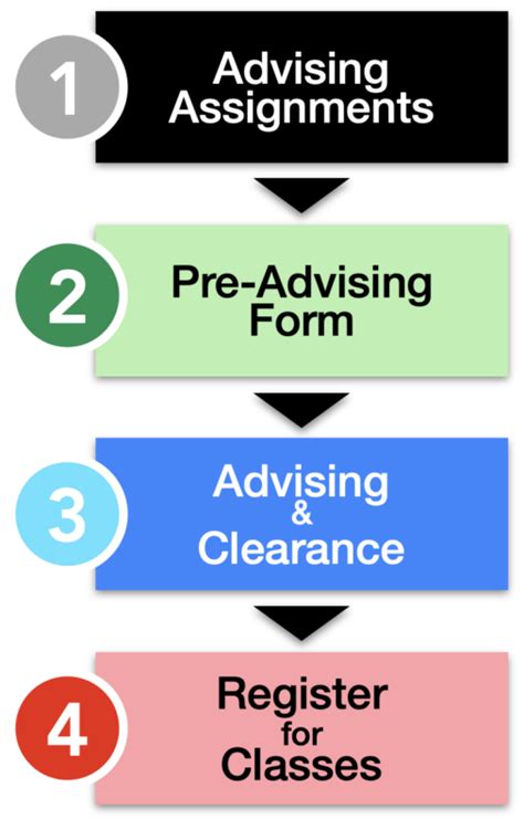 Description of Registration Process