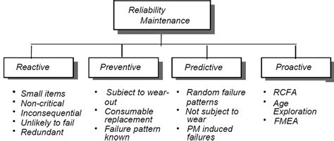 Reliability-Centered Maintenance Program