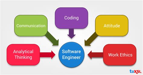 Required Skills and Qualifications for Lockheed Martin Software Engineers