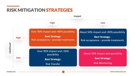 Risk Mitigation Strategies