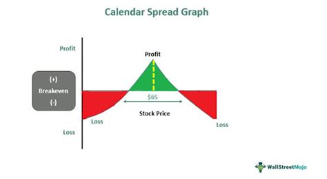 Risks Associated with Calendar Call Options