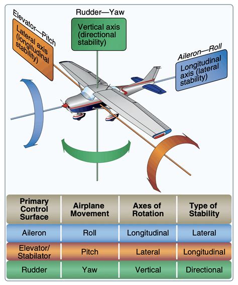 Rudder and Aileron Technique