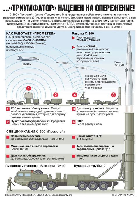 S-500 Missile System Components