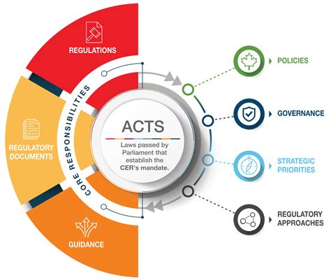 S-70 Regulatory Frameworks